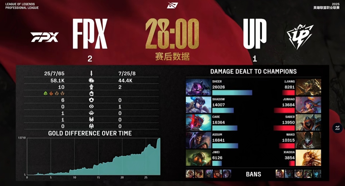 C9碾压FPX,Hanssama完成史诗逆转鏖战多局半决赛,成为赛场最大亮点 C9碾压FPX,Hanssama完成史诗逆转鏖战多局半决赛,成为赛场最大亮点